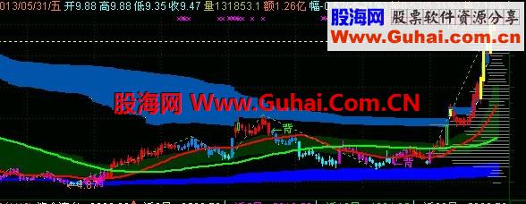 通达信主图指标----有缘者得之
