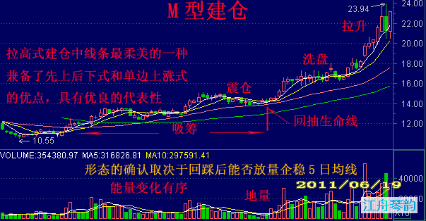 M型建仓