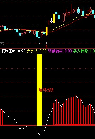 一个出现“黑马出现”提示的选股公式