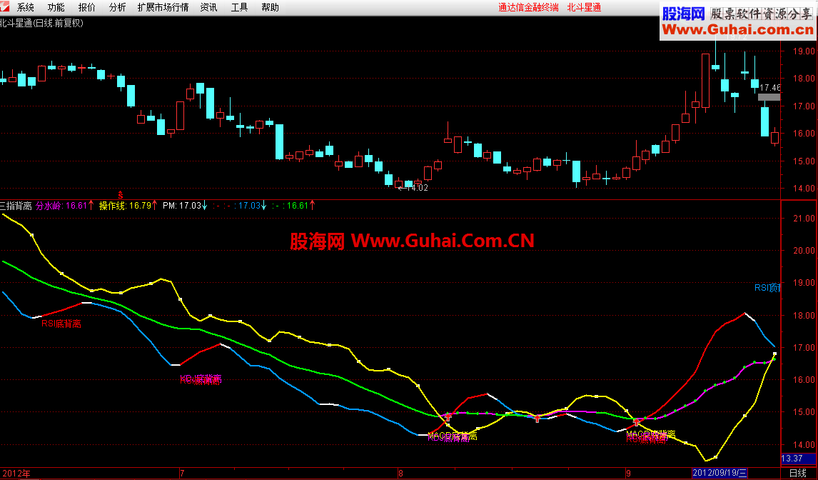 通达信附图指标《三指背离》公式分享