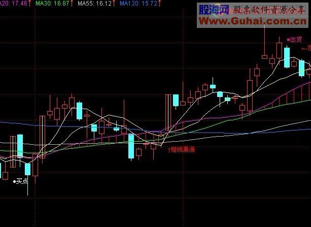 分享一个无未来信号少而且比较准的指标