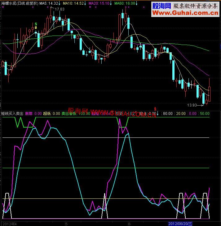 通达信短线买入卖出副图指标公式