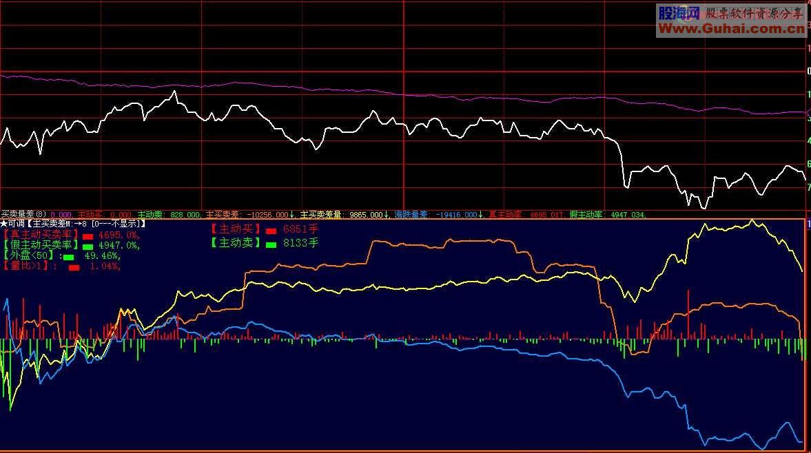 大智慧时分分笔主动买卖和VOL挂钩看涨跌副图源码