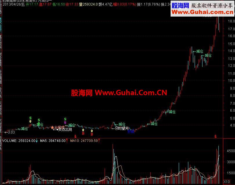 通达信运筹帷幄 主图指标 有实力验证 无未来指标公式