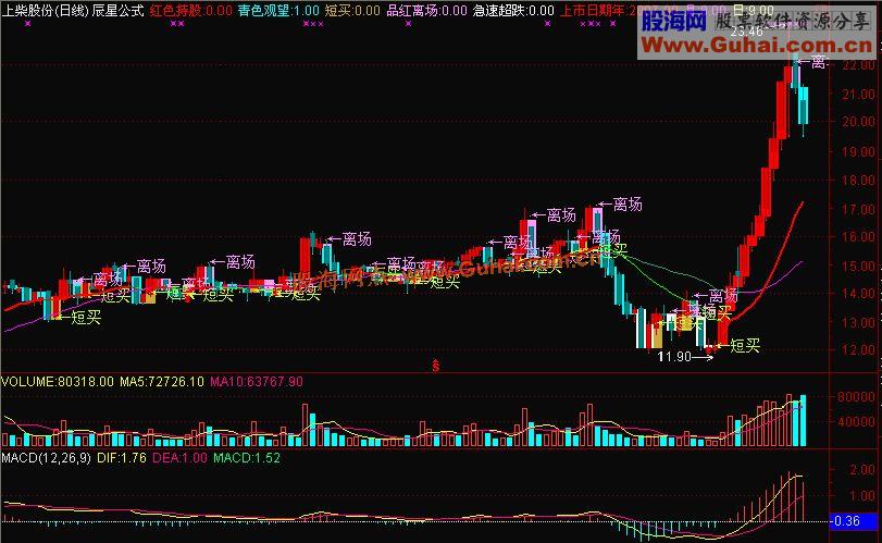 能助你资金翻番的通达信指标源码【主副图均可用】