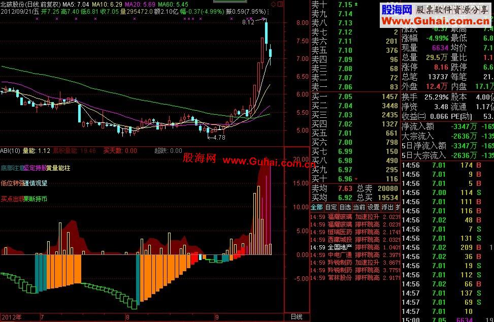 通达信自用六区副图 说明 源码