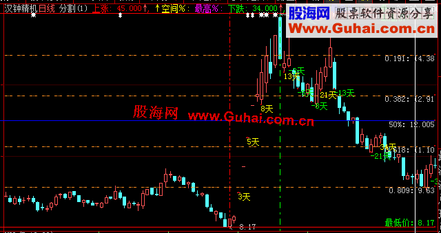 大智慧超级实用 黄金分割+费波拉起 组合公式