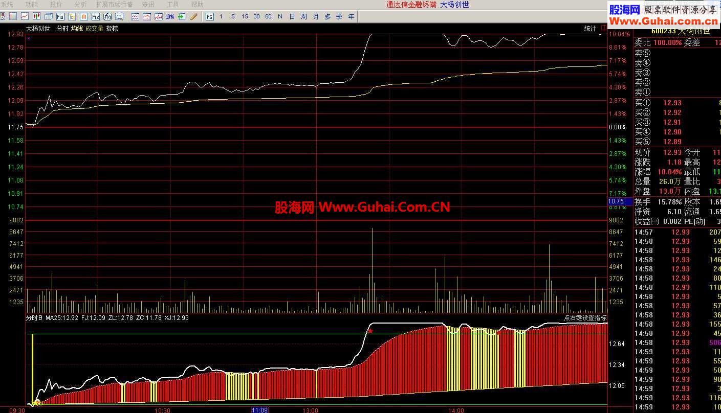 通达信分时B指标,预警公式