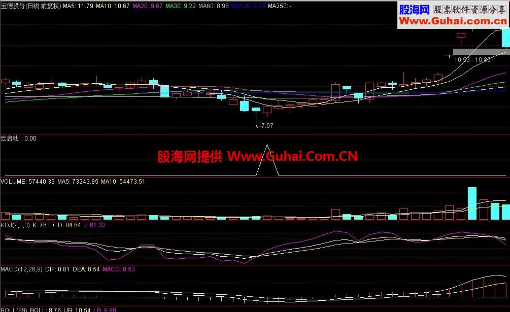 观察了一段时间，底部阳包阴选股还是不错的公式