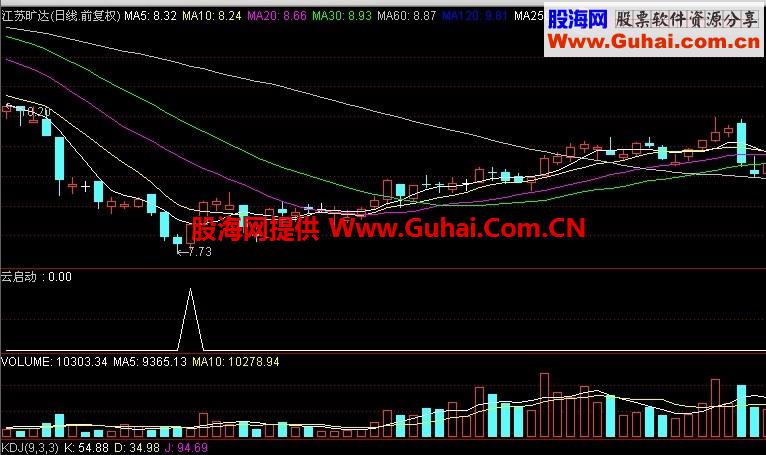 观察了一段时间，底部阳包阴选股还是不错的公式