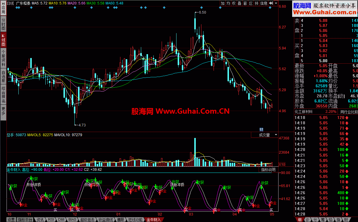 同花顺金牛财入指标公式