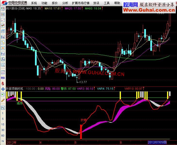 通达信扑捉顶底讯号副图指标公式