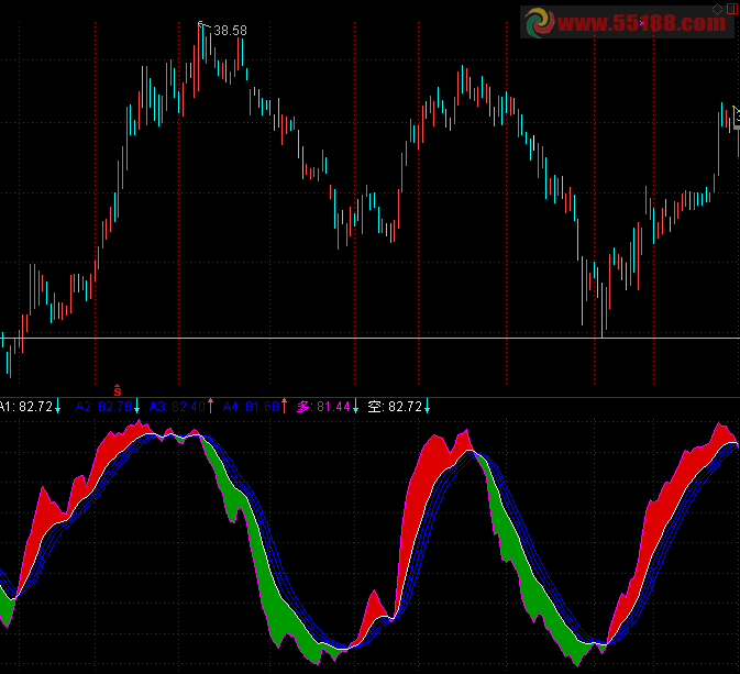 通达信自用多空波段副图公式