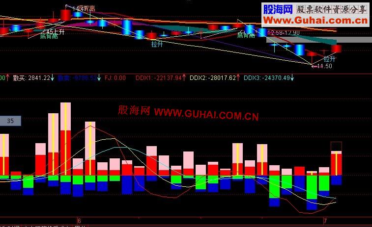 通达信主力资金进出 副图公式