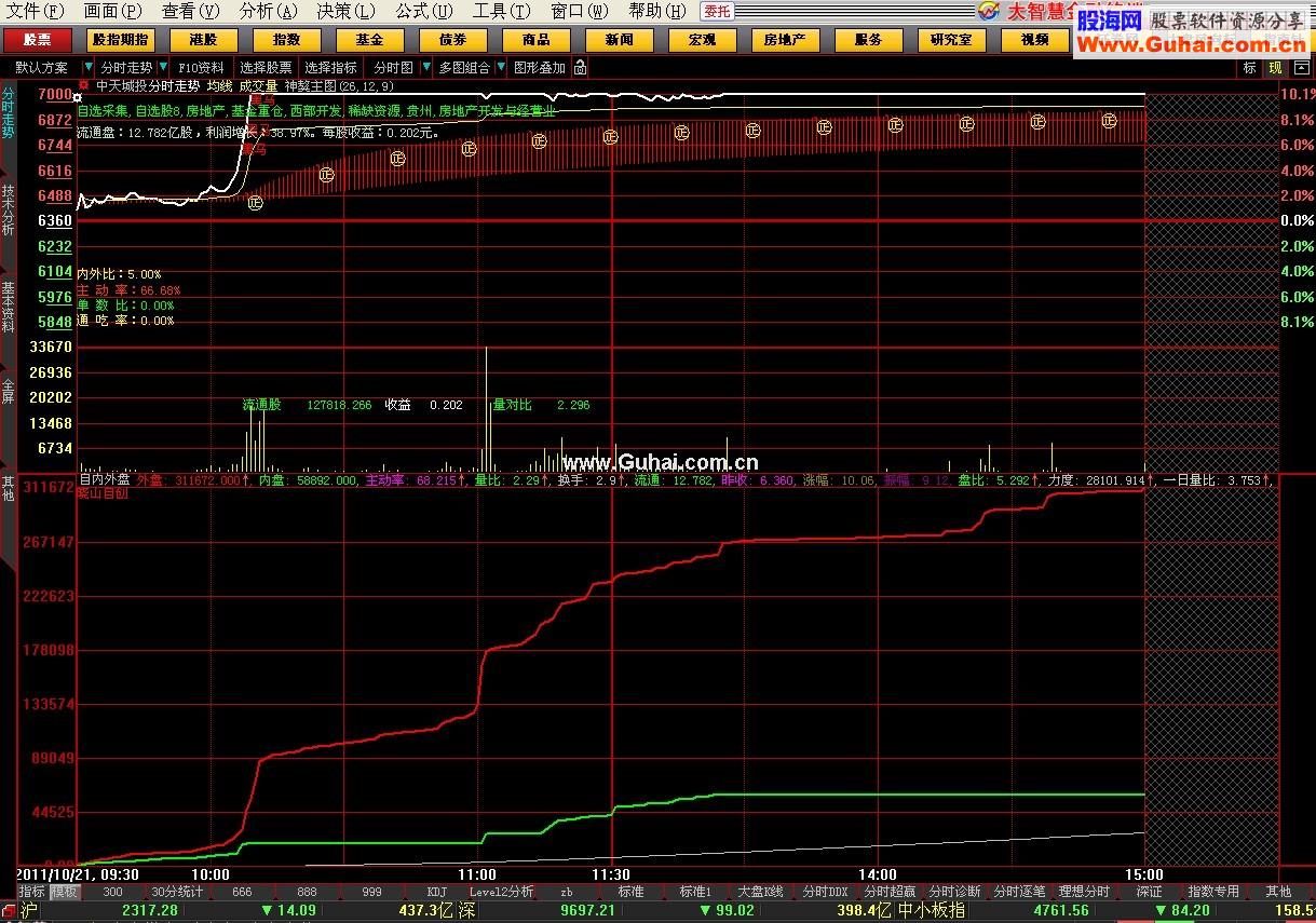大智慧分时看盘副图源码 内外盘，主动率，盘比，一目了然