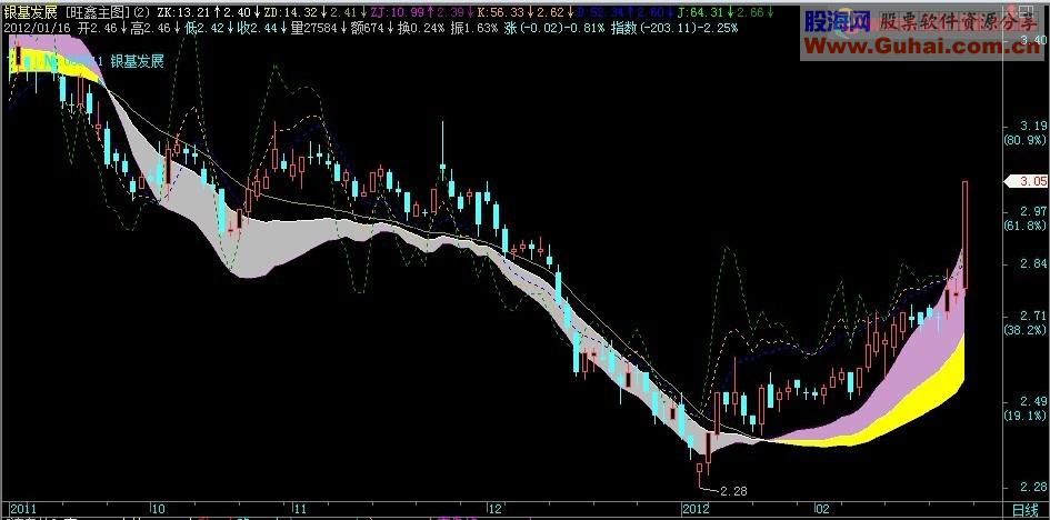 GSCD的简化公式