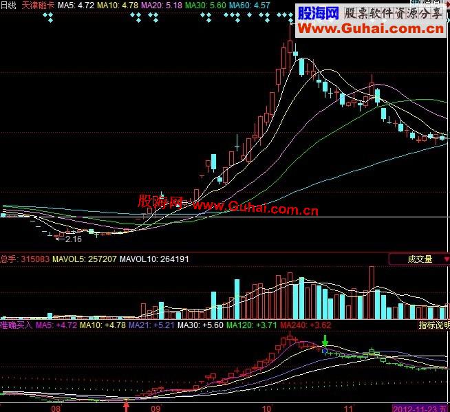 同花顺操盘手准确买入提示指标
