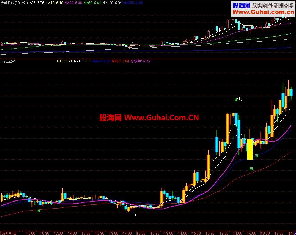 猎庄拐点 无未来函数  站在粉红线上留意