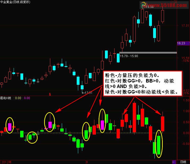 通达信清晰指导买卖，混沌K线副图源码