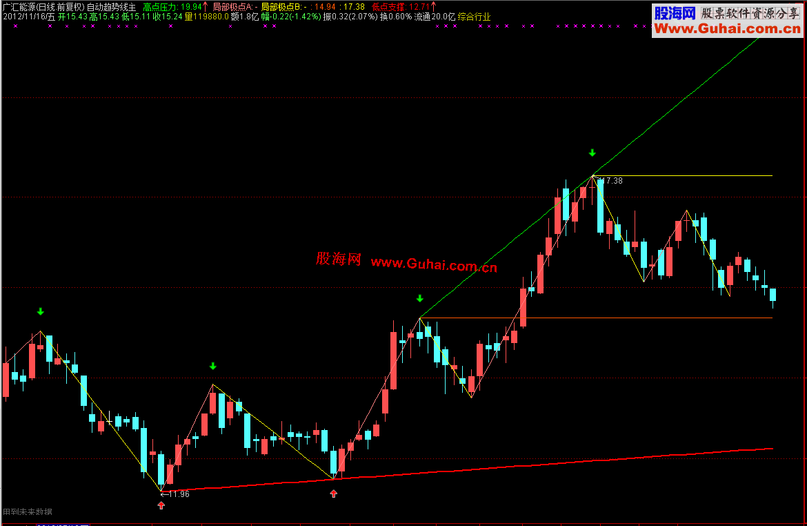 通达信自动趋势线主图，源码，说明