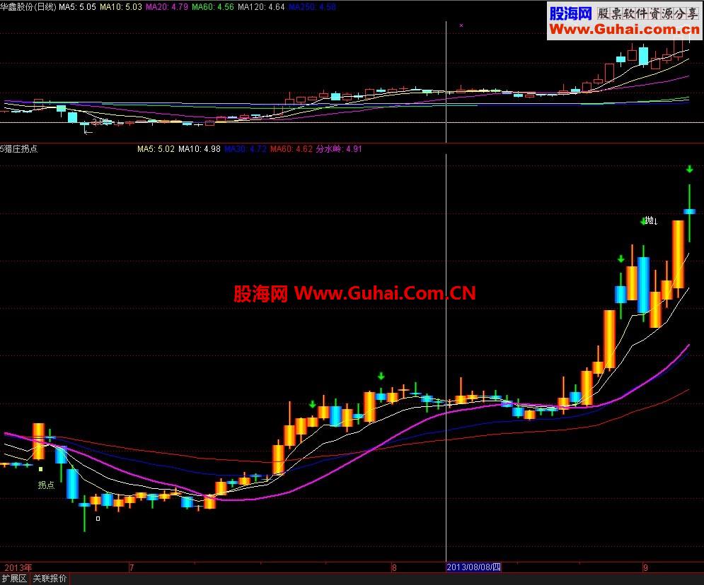 猎庄拐点 无未来函数  站在粉红线上留意