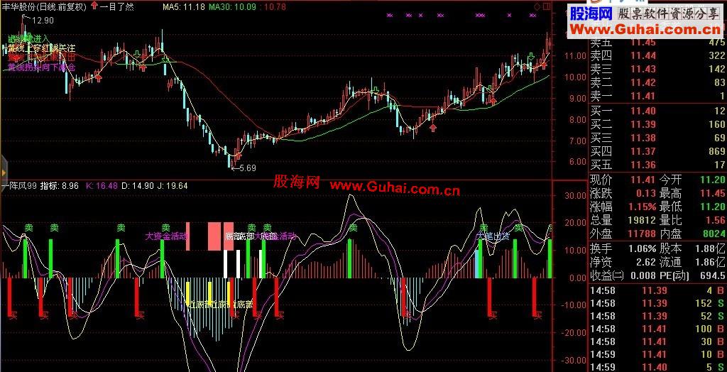 同花顺趋势买卖副图公式