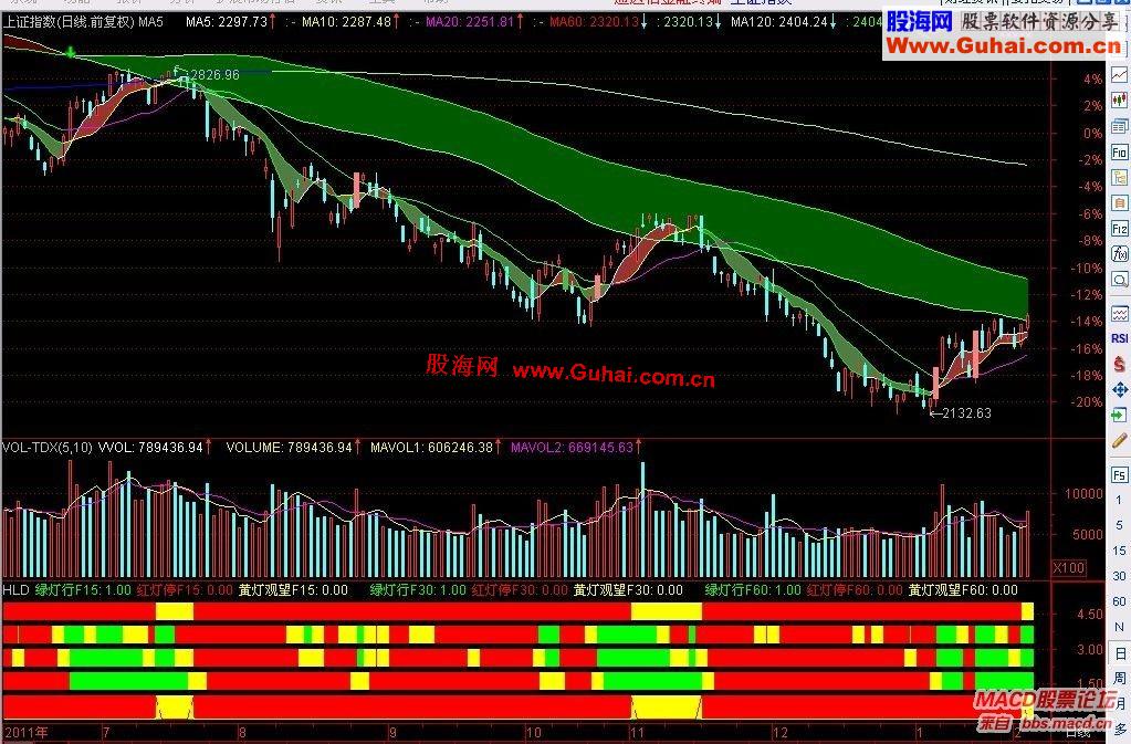 通达信广通红绿灯副图指标公式