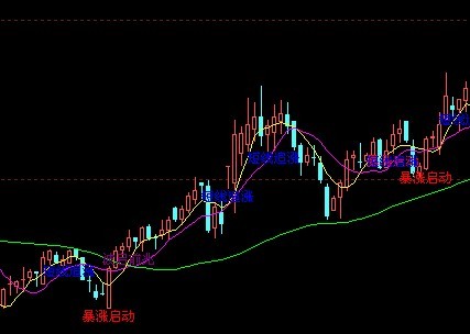 大智慧指标公式：暴涨启动