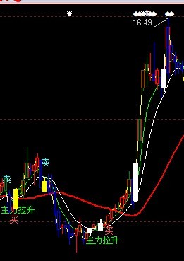 大智慧指标公式：敢死队