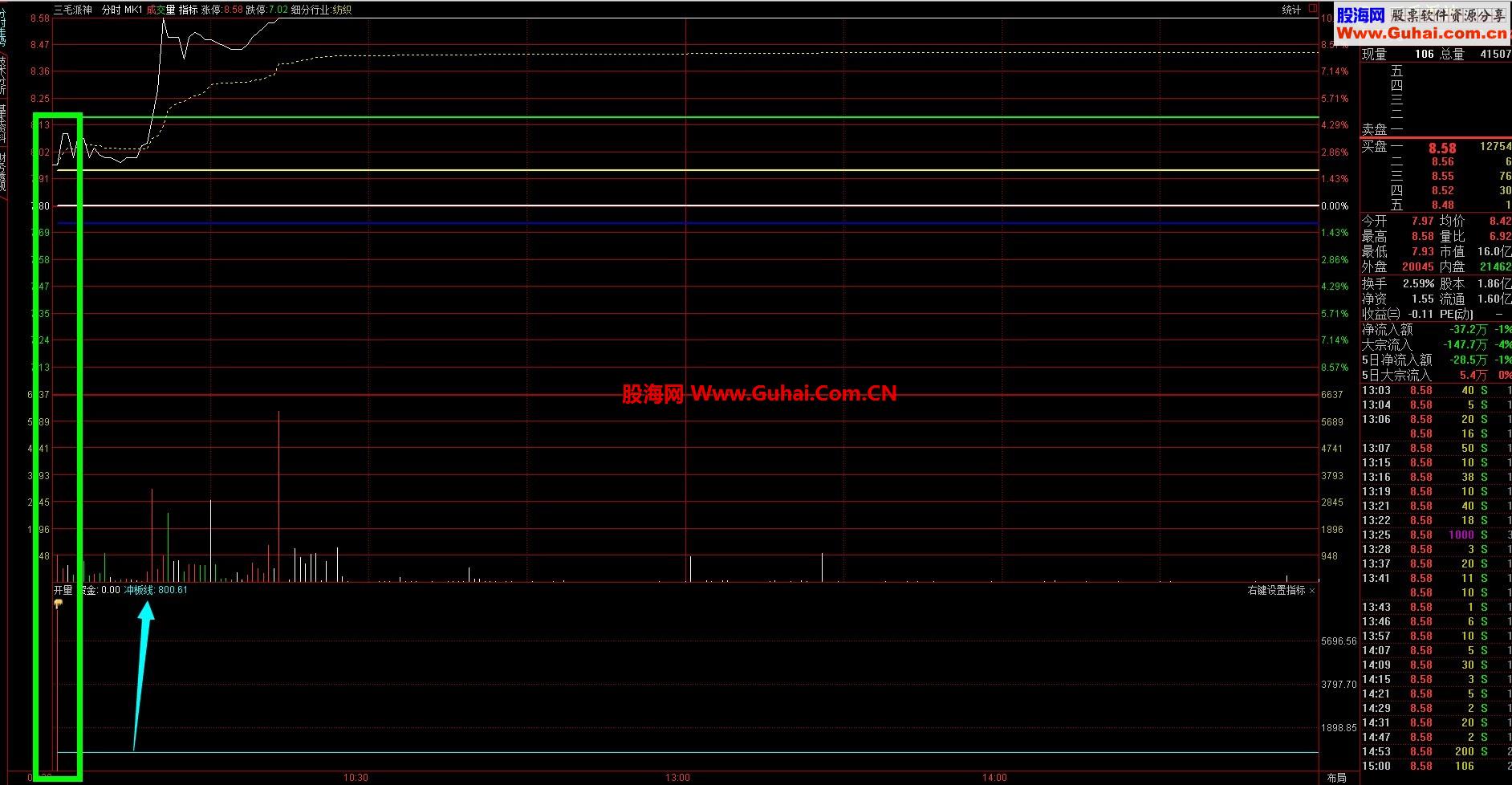 通达信分时抓涨停的指标 今天奉献吧 早盘分时抓涨停