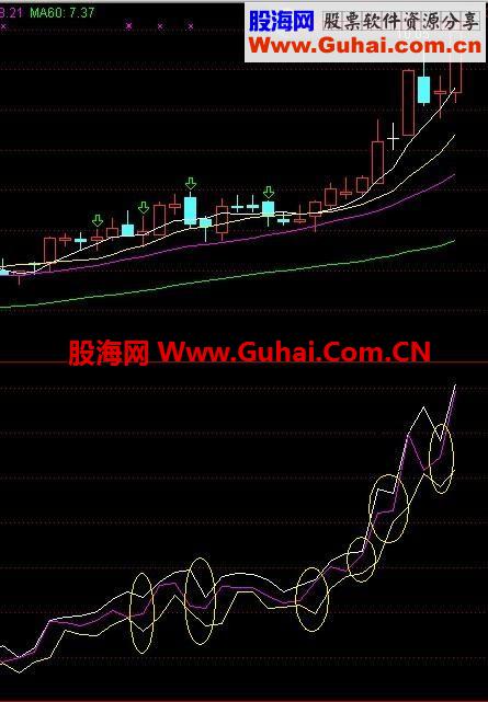 通达信K线三线——分享自创真正意义无未来指标公式