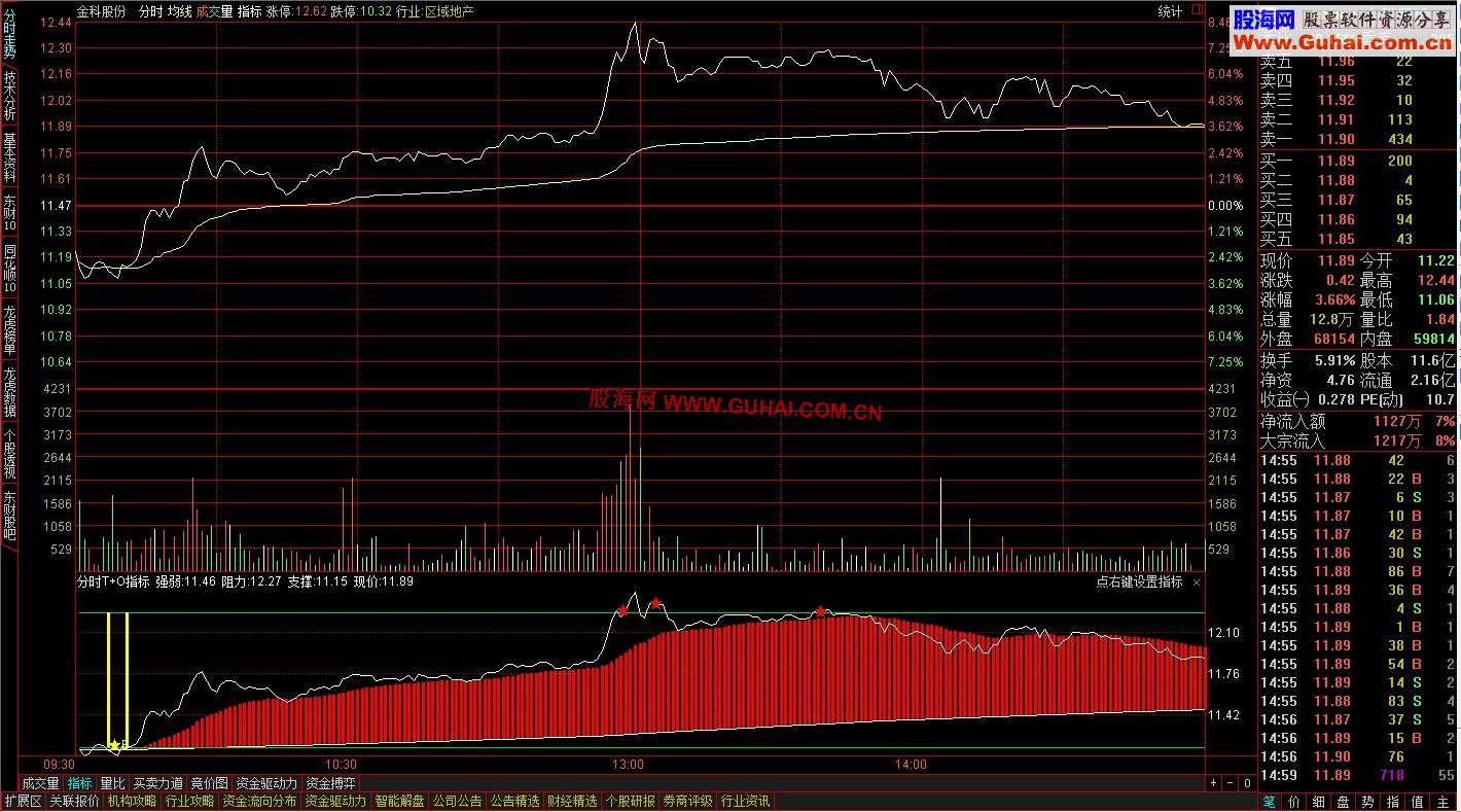 通达信分时t+0自用指标公式