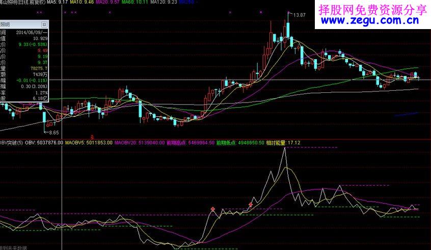 OBV突破 量能的变化才是王道 一个自用多年的指标