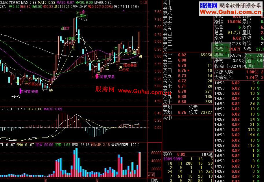 通达信综合主图源码