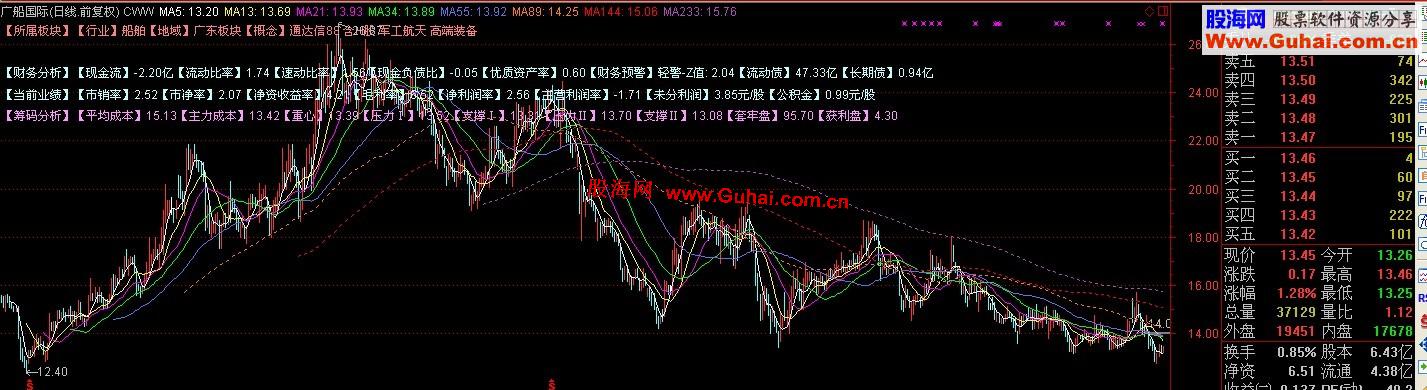 通达信斐波那契财务K线主图源码