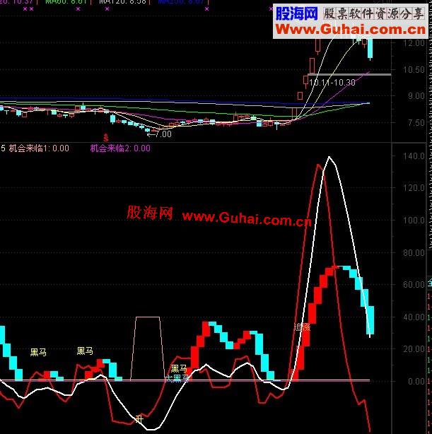 通达信打败庄家的黑马顶底指标