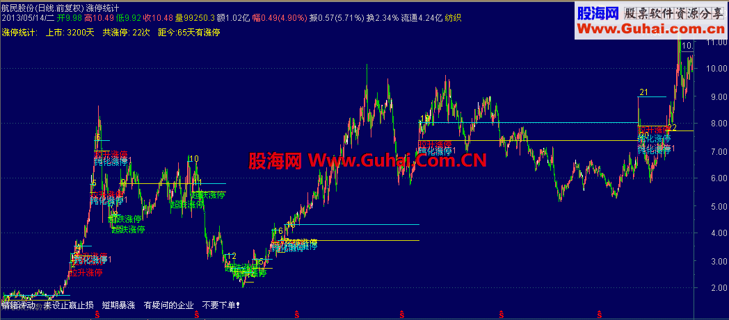 通达信涨停统计与分类 (原码、主图、说明) 