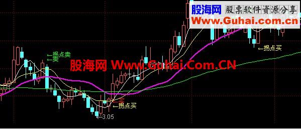 通达信均线拐头买入 不求多赚只求不亏指标公式