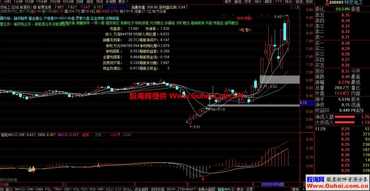 智能MACD (指标 副图 通达信 贴图）无加密