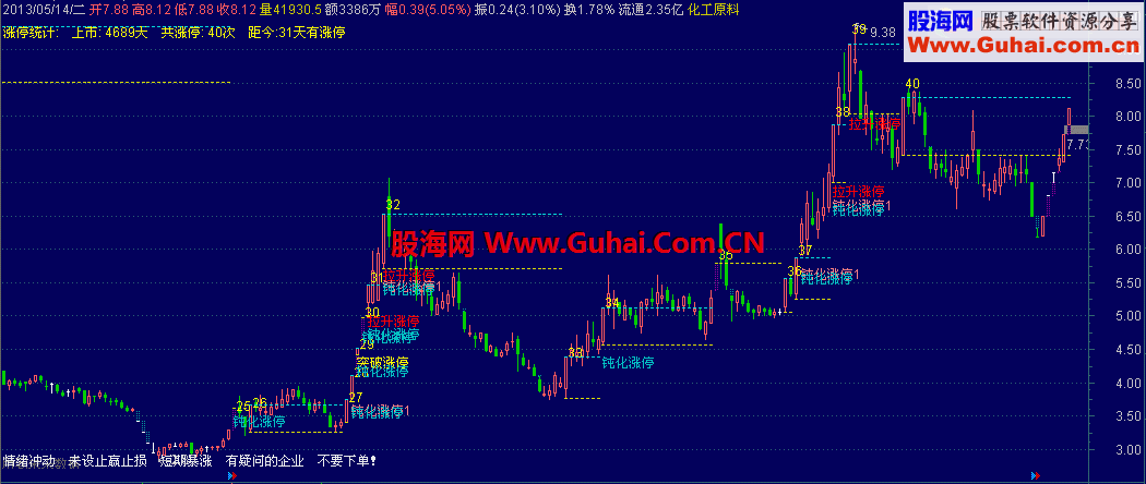 通达信涨停统计与分类 (原码、主图、说明) 