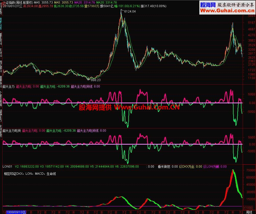 通达信成功率100%主力吃货线，无未来,极准确 源码，赠五千点附近逃顶绝招