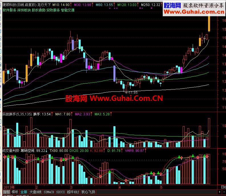 通达信目前唯一用成交量判断趋势的指标
