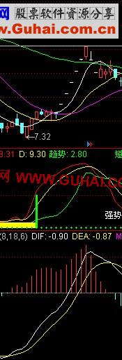 通达信买卖指示灯公式