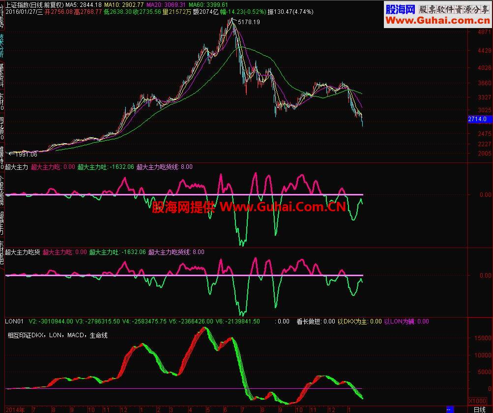 通达信成功率100%主力吃货线，无未来,极准确 源码，赠五千点附近逃顶绝招
