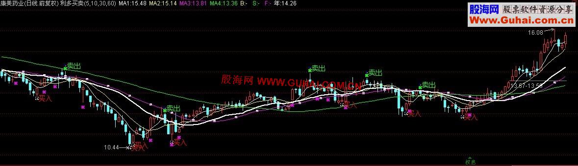 通达信利多买买主图公式