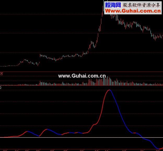 同花顺任逍遥副图,源码 累积macd,集稳定性与敏感性于一身