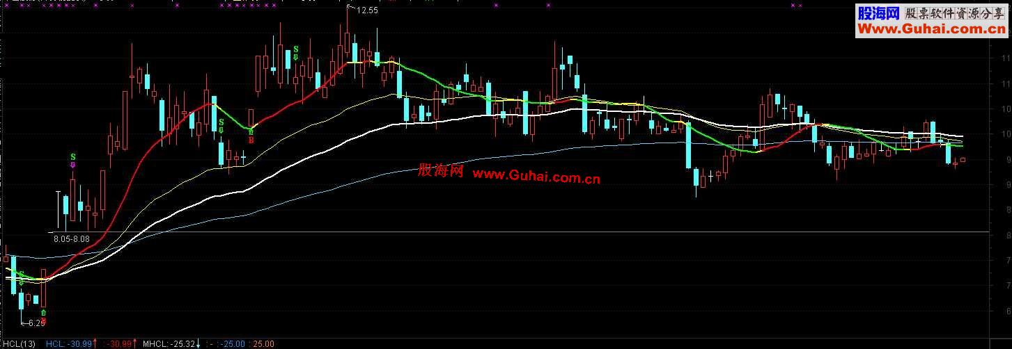 通达信赚钱的均线系统