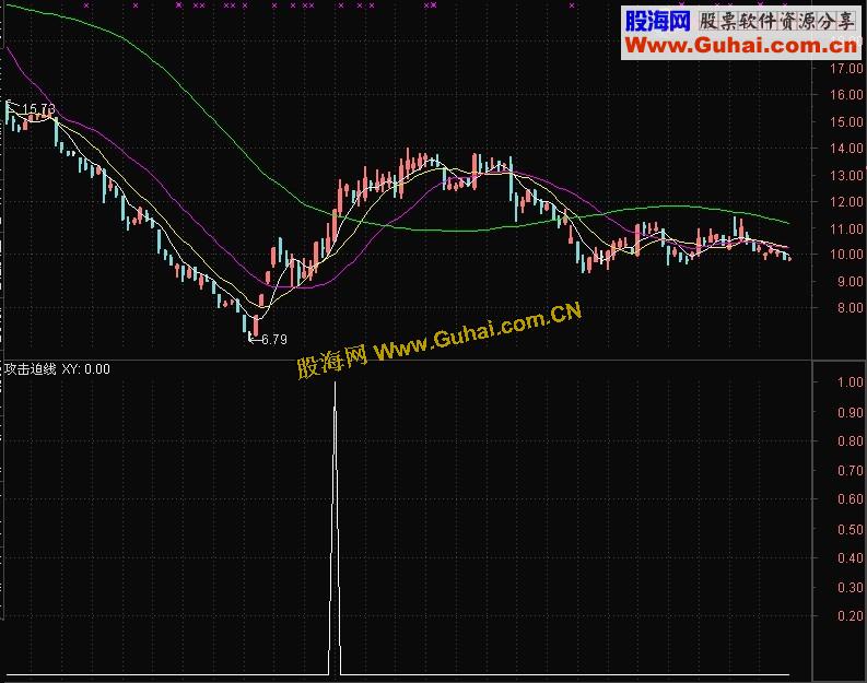 通达信攻击迫线指标公式