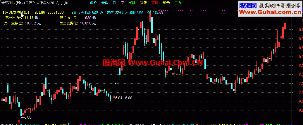 通达信指标显示个股上市年月日 不随视窗显示K线多少而变化