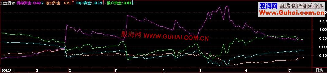 通达信操盘手多空资金博弈公式